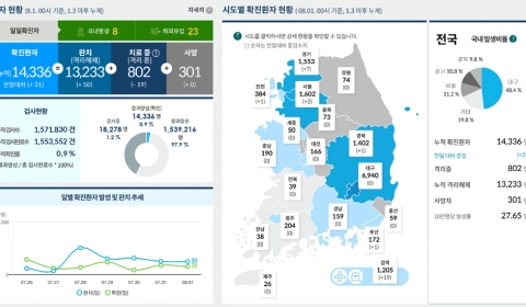 코로나바이러스감염증-19(COVID-19) / 2020.08.01